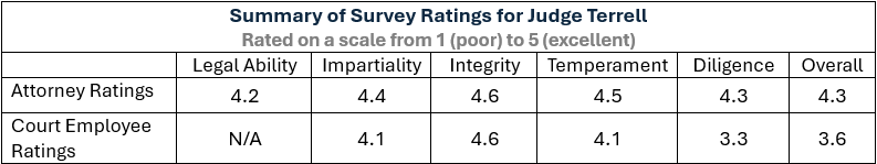 Summary Survey Ratings for Judge Terrell